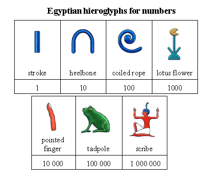 Ancient Egyptian Mathematics